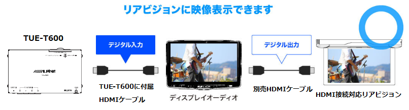 ディスプレイオーディオでテレビを見るために必要なものを教えて(Zシリーズ)